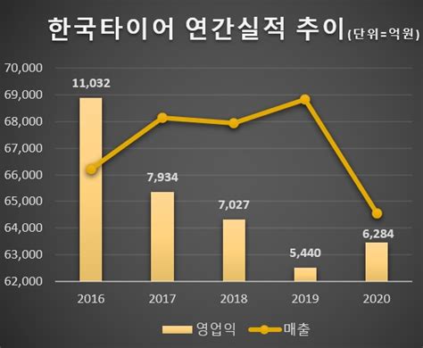 [2020 실적] 한국타이어 수익성 반등 성공…올해 전기차 타이어 비중 2배 확대 한국금융신문