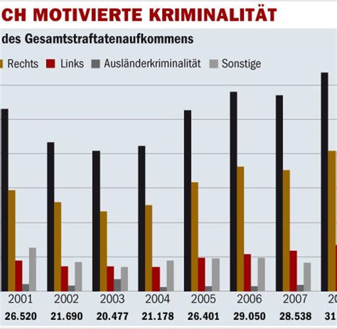 Innenministerium Politisch motivierte Gewalt erreicht Höchststand WELT