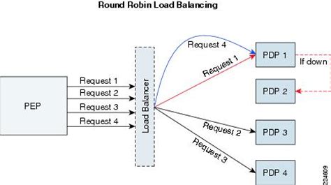 What Is Round Robin Load Balancing Definition FAQs Avi 53 OFF