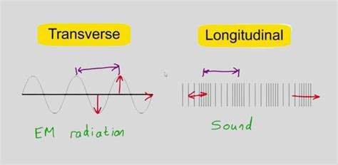 Types of Mechanical Waves: Longitudinal and Transverse Waves 