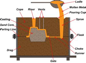 Sand Casting Process Overview - Dolin Aluminum Casting