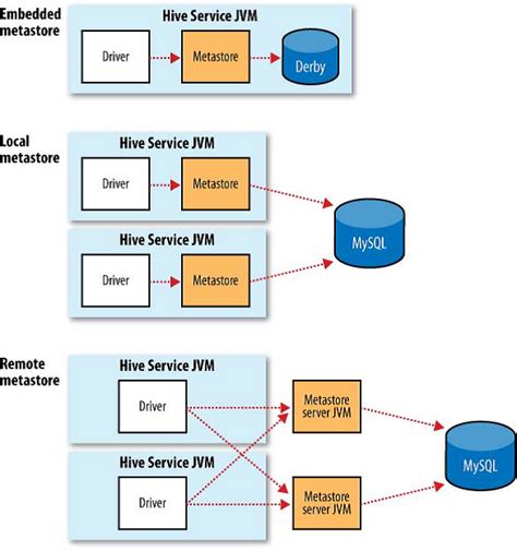 Hive Metastore 初探 Executed In 2 Stages Csdn博客