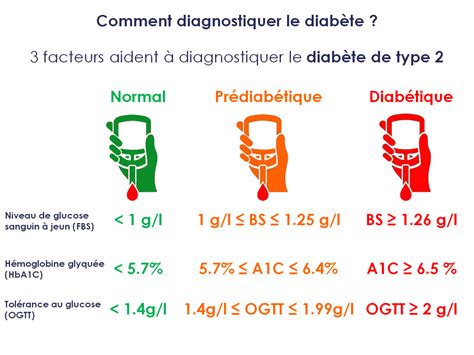 Comment diagnostique t on un diabète Pep2Dia