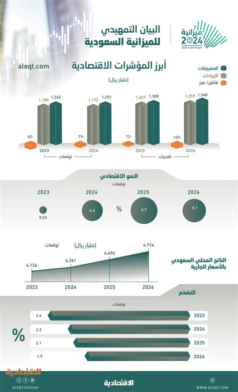 ميزانية السعودية 2024 الأضخم تاريخيا 125 تريليون نفقات و117