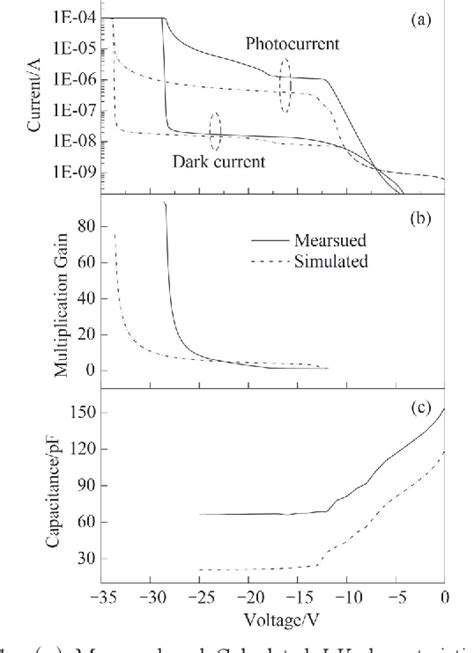 Figure 4 From InAlAs InGaAs Avalanche Photodiode With An Optimized