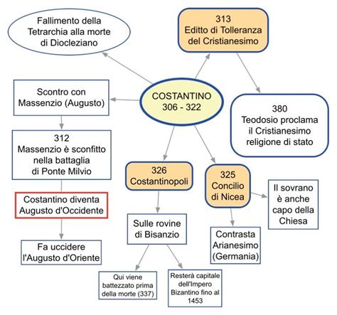 Costantino Le Idee Della Scuola Scuola Insegnare Storia