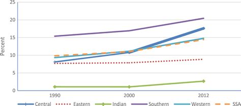 Figure From Economics Of Land Degradation In Sub Saharan Africa E