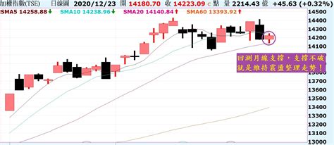 台股月線不破，維持震盪靜待表態！陸股關鍵支撐不破，向上趨勢就不變！ Noahsarkofstock Histock嗨投資理財社群