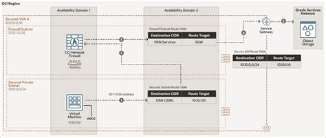 Secure your workloads using Oracle Cloud Infrastructure Network ...