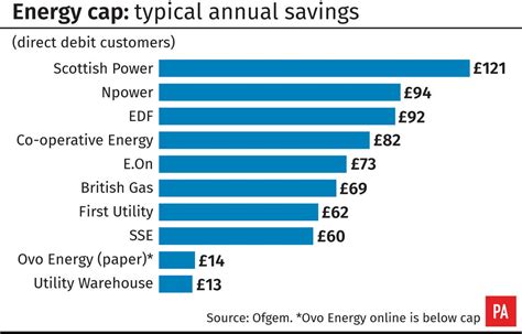 Energy Price Cap Will Save 11m Households £1bn A Year Says Watchdog