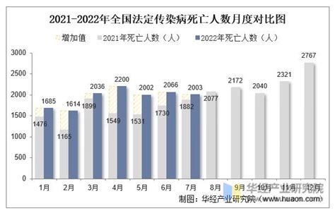 2022年7月全国法定传染病疫情统计：发病例数及死亡人数中国宏观数据频道 华经情报网