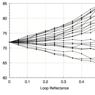 Measurements Of Group Delay For Various LO Frequencies Both With And