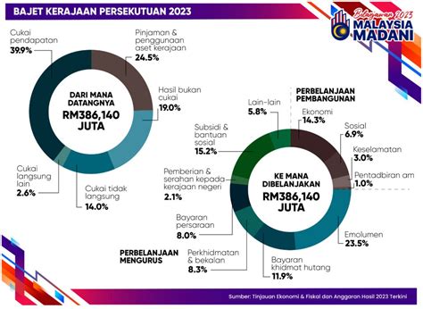 Belanjawan Malaysia Madani