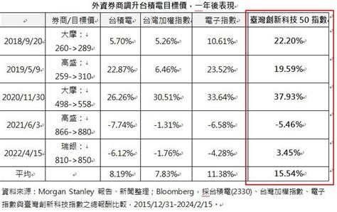 2330 台積電 法人調高台積電目標價進場還能買？一年後平均漲幅仍可望有8｜cmoney 股市爆料同學會