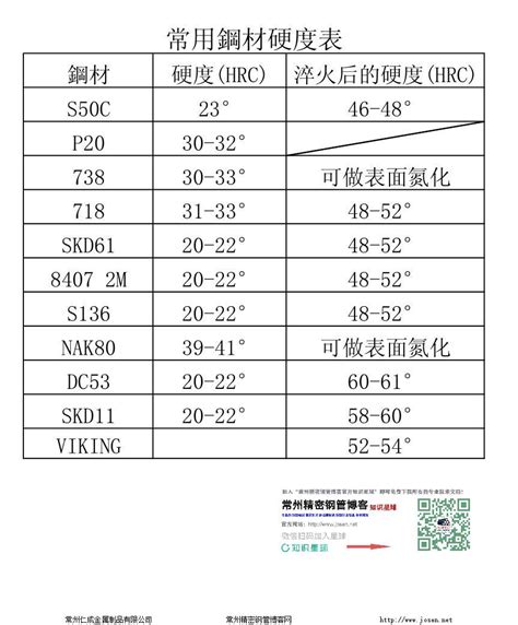 常用钢材金属材料硬度对照表合集 钢铁材料 钢铁百科