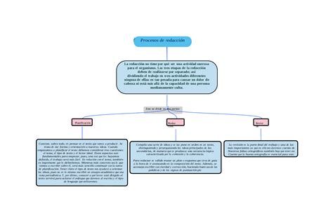 Mapa Conceptual Del Proceso De Redacción Esquemas Y Mapas Conceptuales De Lengua Y Literatura