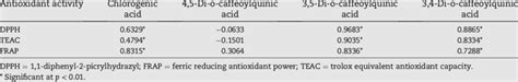 E Correlation Coefficients Between Antioxidant Activities And Four