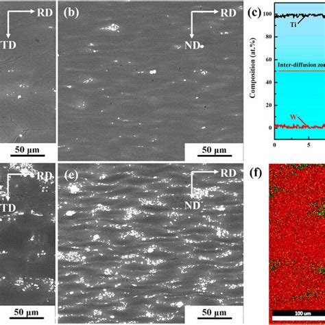 Microstructures Of Ti W Sheets A B Ti 5w C The Line Scanning