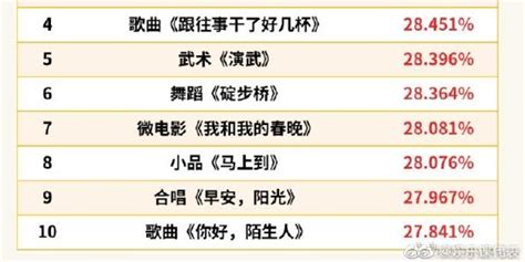 2023央视春晚节目收视率top10 最高为圆桌脱口秀 手机新浪网