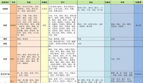 食物属性一览表寒性、热性、温性word文档在线阅读与下载无忧文档