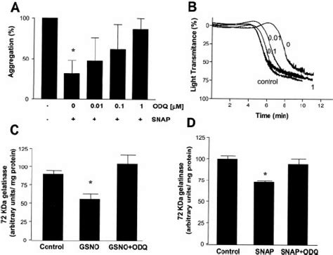 Reversal By Odq Of Inhibitory Effects Of Gsno And Snap On Tcipa