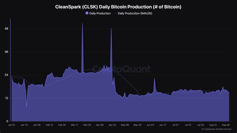 How To Track And Analyze Bitcoin Miners Cleanspark Part Cryptoquant