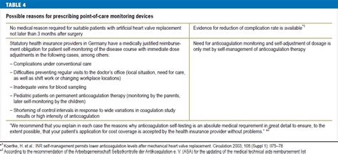 Self Management Of Oral Anticoagulation