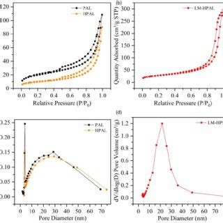 N Adsorption Desorption Isotherms Of A Pal Hpal And B Lm Hpal