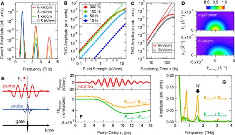 Figure From Efficient Terahertz Harmonic Generation With Coherent