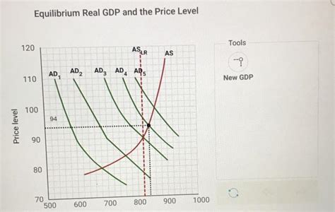 Solved Aggregate Supply And Aggregate Demand At Various