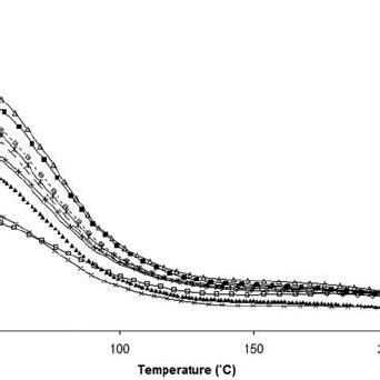 Storage Modulus Versus Temperature Graphs For The Composite Samples