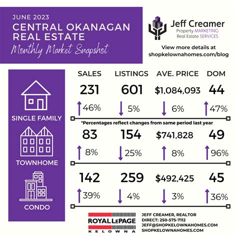 Central Okanagan Kelowna Real Estate Market Statistics June 2023