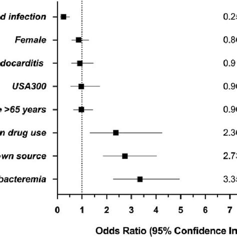 Multivariate Model Of Factors Associated With The Risk Of Hematogenous