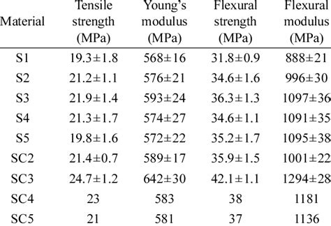 Mechanical properties of neat HDPE resin and its nanocomposites ...