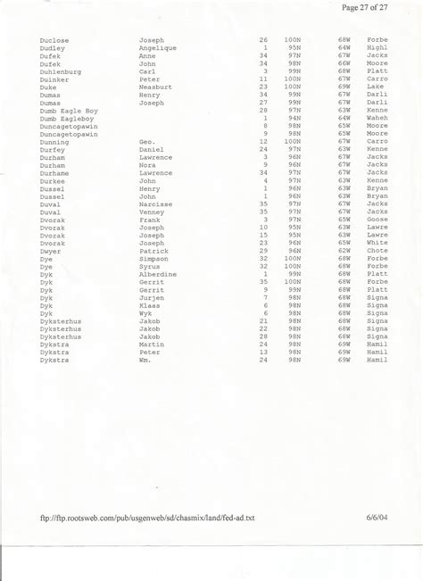 Indian Allotment Records Chas. Mix County 9-9