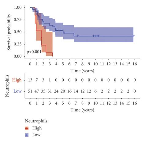 Evaluation Of Immune Cell Infiltration And Immune Checkpoints A