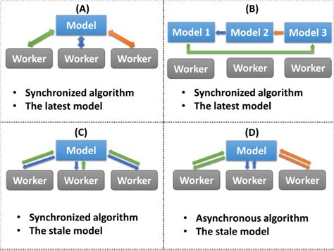 Four Computation Models | Download Scientific Diagram