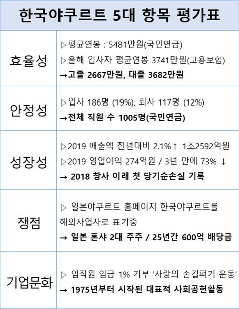 직장 돋보기 분석 한국야쿠르트 평균연봉 5481만원 오너는 윤호중인데 일본 홈피에는 한국 해외사업소표기