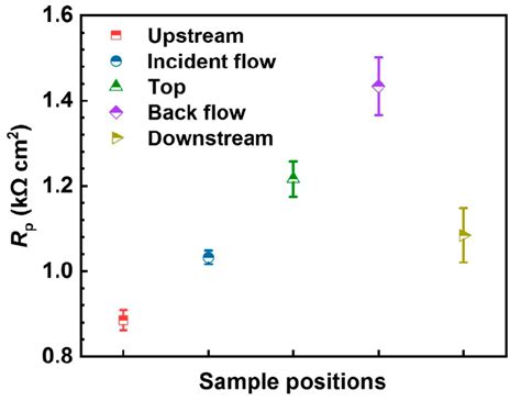 The Polarization Resistance Rp Of Each Sample On Different Wrh Planes