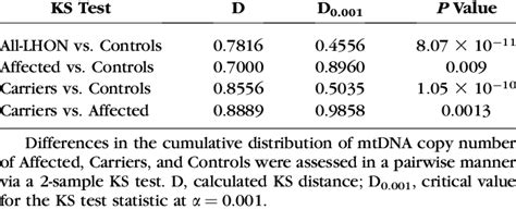 Mtdna Copy Number Distribution In Lhon Affected Carriers And Controls