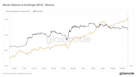 Binance Enfrenta Saída De Mais De Us 700 Milhões Após Processo Movido Pela Sec Webitcoin