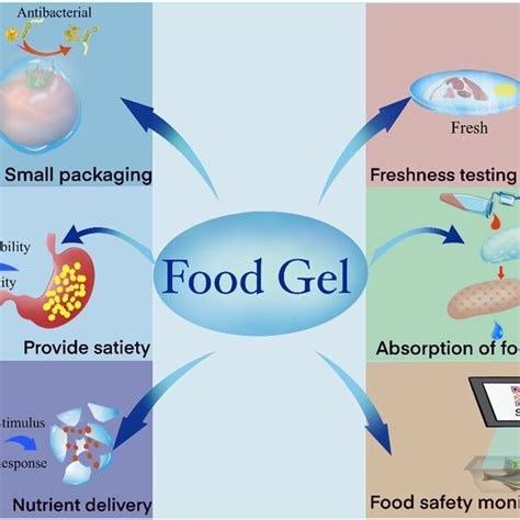 Pdf A Comprehensive Review Of Food Gels Formation Mechanisms