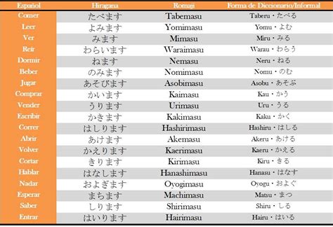 Estudiando Japones Verbos En Forma Masu