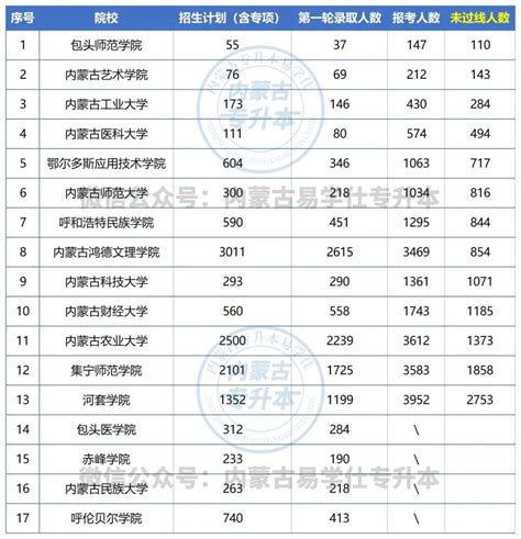 2022年内蒙古专升本招录数据，23年升本人参考！ 易学仕专升本网