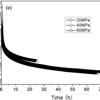 Creep Curves Strain Strain Rate Versus Time For Cunicr Alloy With