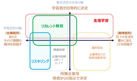 「レカレント」と「リスキリング」の違い 日々、嬉努愛絡 多幸なり