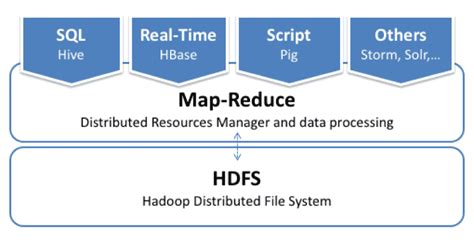 Apache Hadoop - Diego Calvo