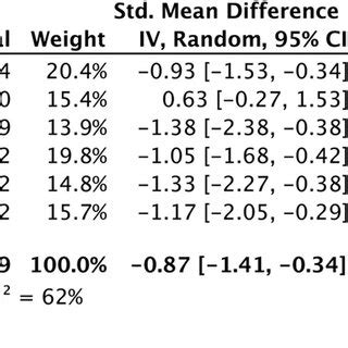 Forest Plots Of The Meta Analysis On The Effects Of Rtms And Sham Rtms