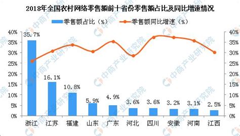 2019年農村電商行業發展現狀及未來發展趨勢預測：農村電商規模穩步提升 每日頭條