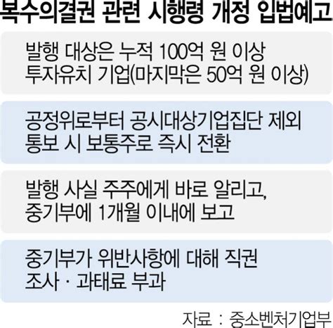 100억 이상 투자 받은 벤처에 복수의결권···업계 허들 높지만 시행 중요 네이트 뉴스